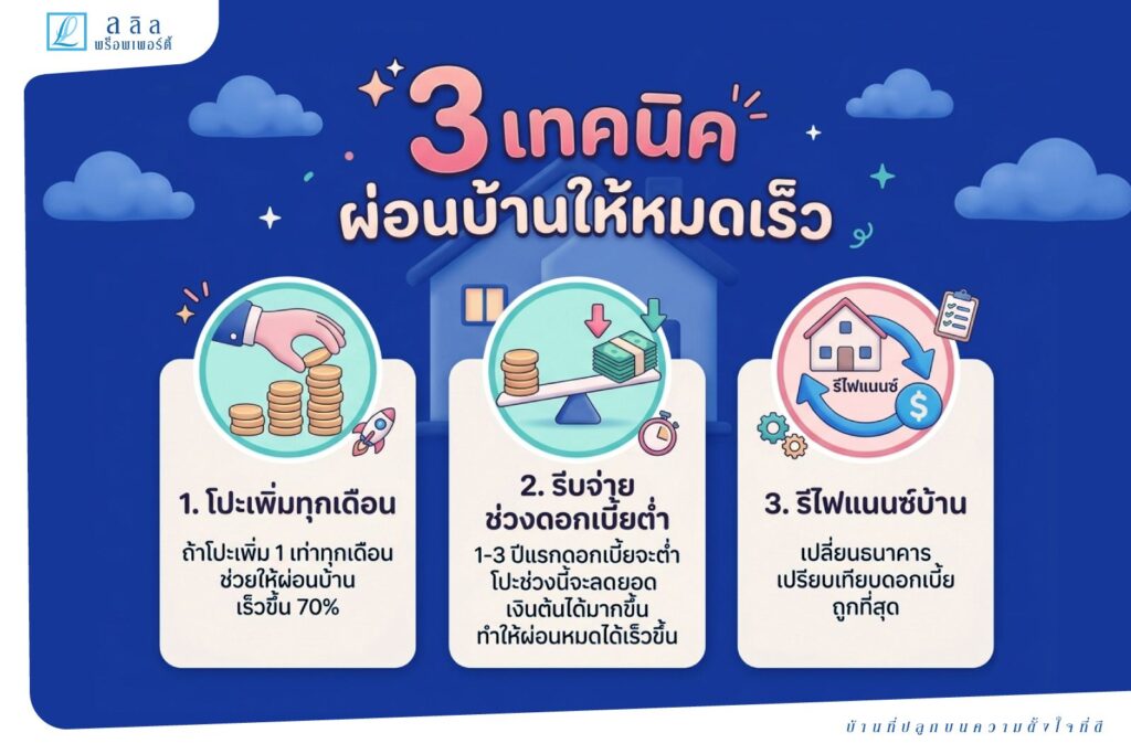 3 เทคนิค ผ่อนบ้านให้หมดเร็ว